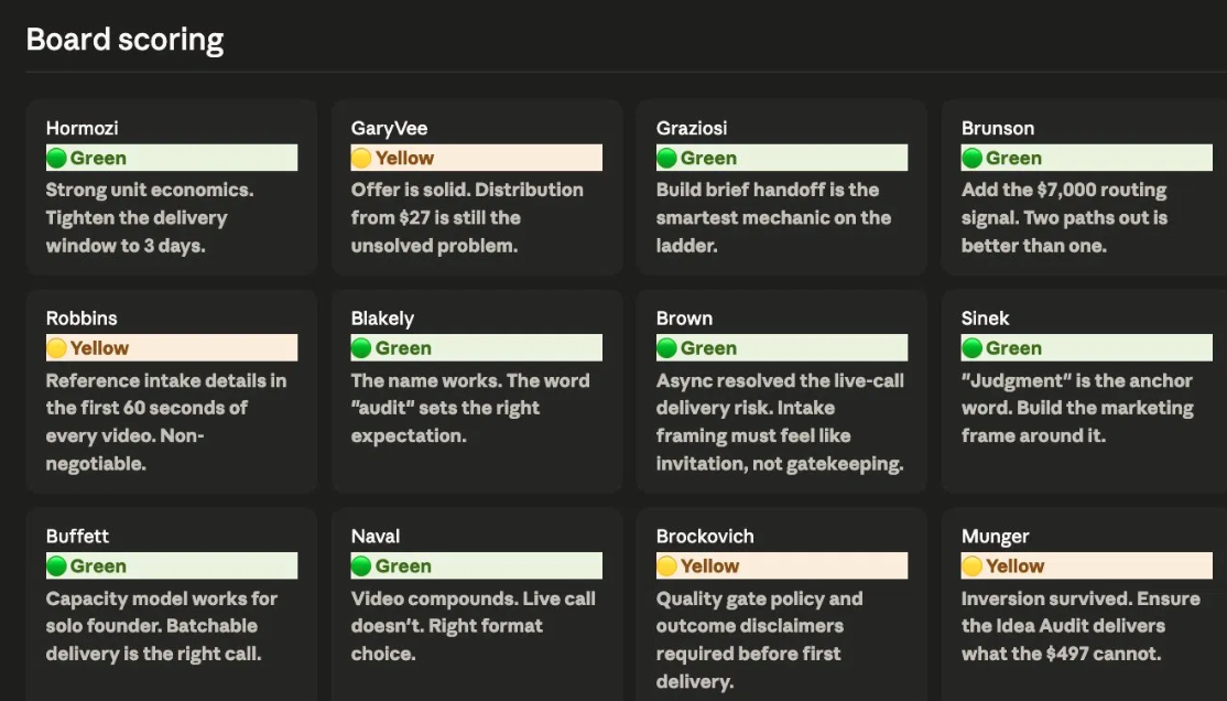 Brain Trust session output showing board scoring across 12 directors with green and yellow verdicts